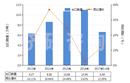2013-2017年6月中國含甲、乙或丙烷的全氟烴(PFCs)或氫氟烴(HFCs)混合物(但不含甲烷、乙烷或丙烷的全氯氟烴(CFCs)或氫氯氟烴(HCFCs)的混合物)(HS38247800)出口量及增速統(tǒng)計